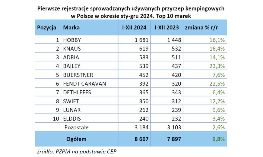 Raport rejestracji PGC i PZPM - jaki był 2024 rok? 4